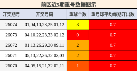 重号分析