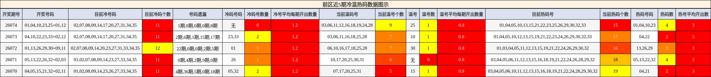 冷温热码分析