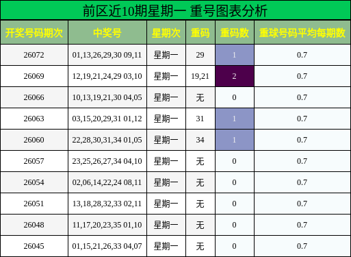 前区近10期星期一 重号图表分析