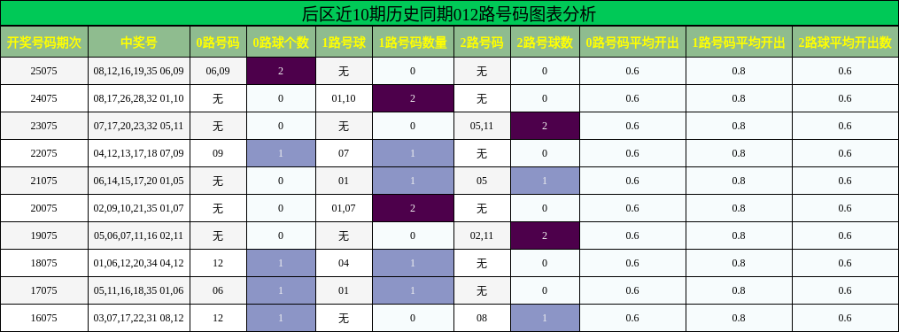 后区近10期历史同期012路号码图表分析