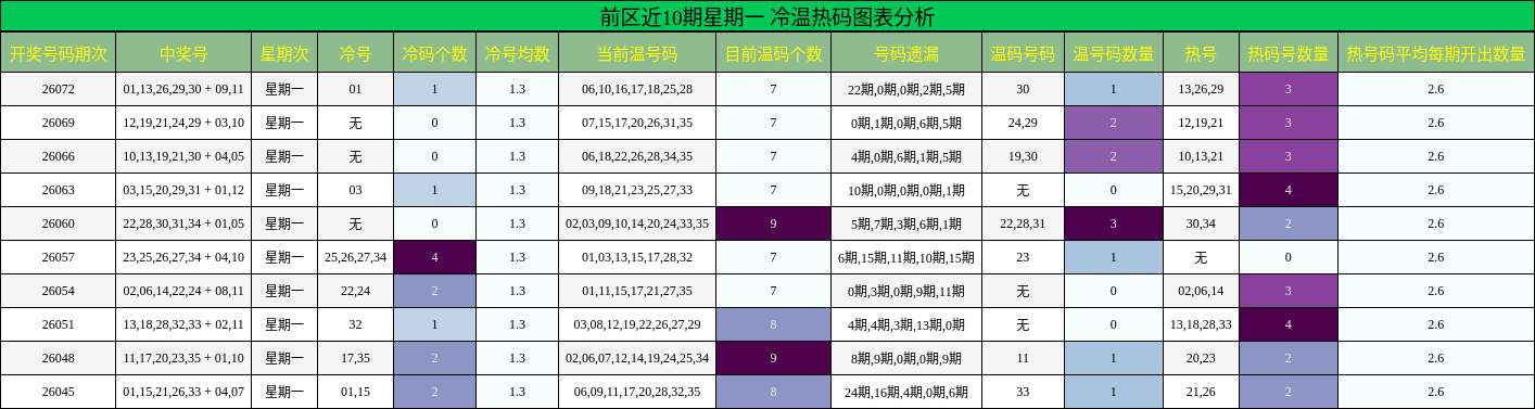 前区近10期星期一 冷温热码图表分析