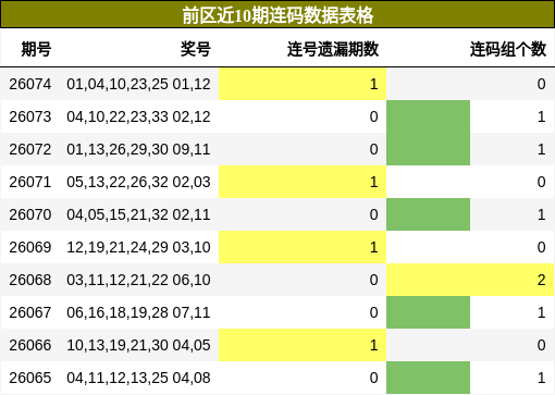 前区近10期连码数据表格