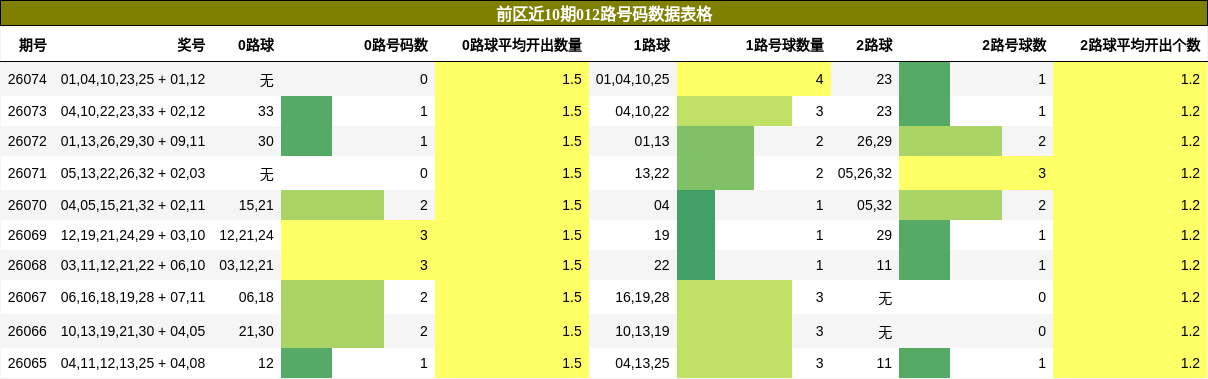 前区近10期012路号码数据表格
