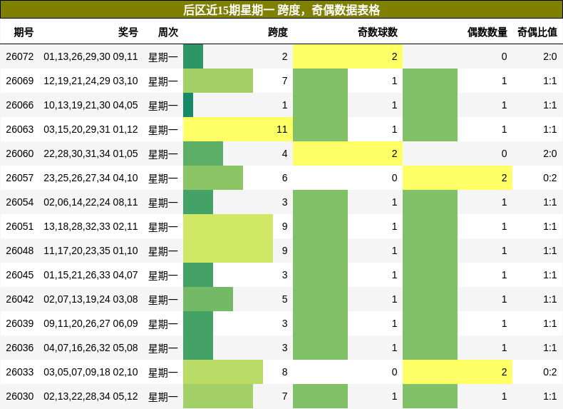 后区近15期星期一 跨度,奇偶数据表格