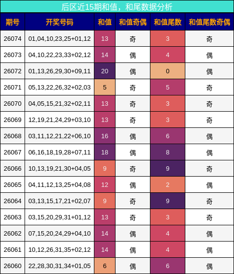 后区近15期和值,和尾数据分析