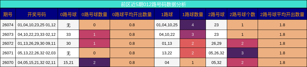 前区近5期012路号码数据分析