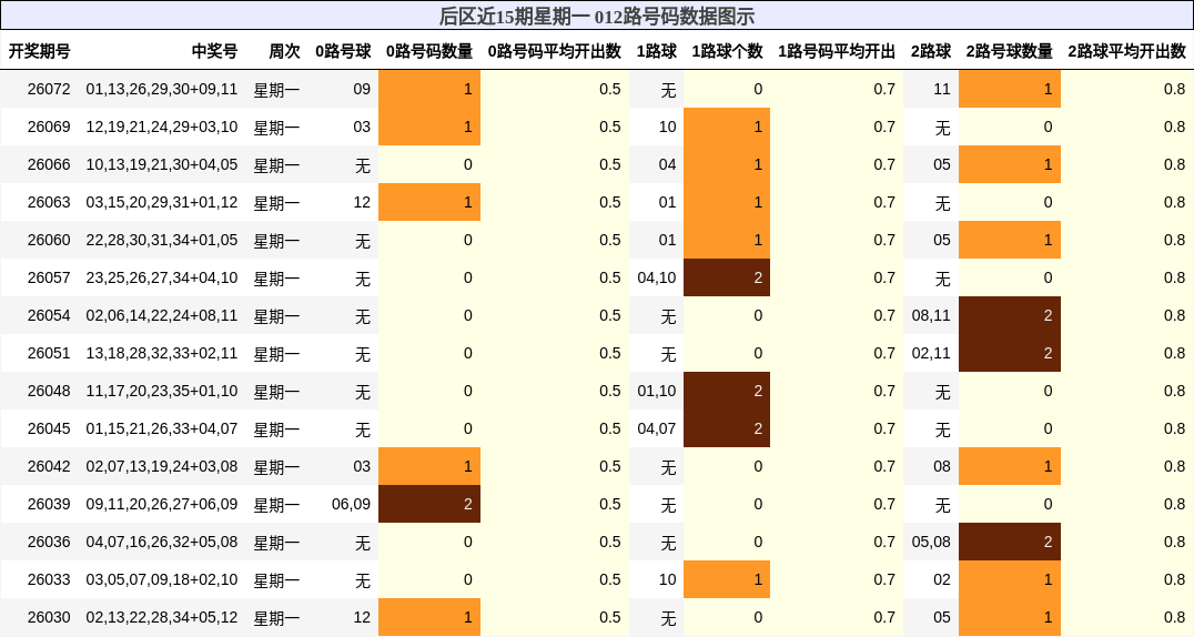 012路号码分析