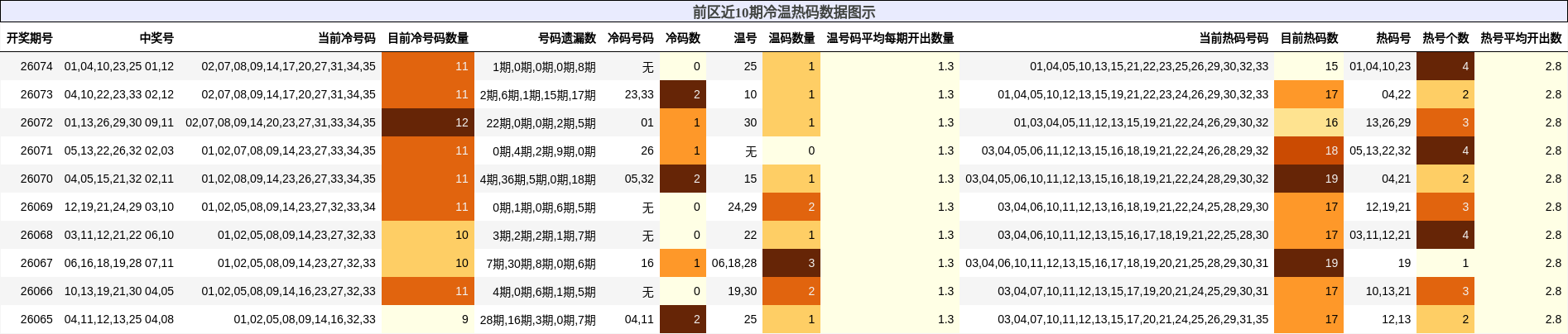 冷温热码分析