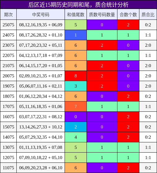 和尾分析，质合分析