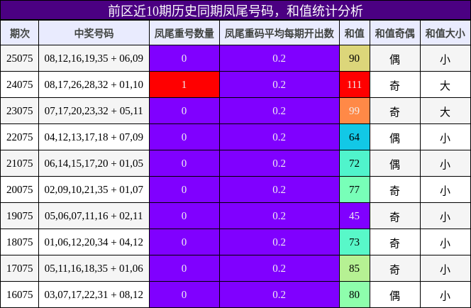 凤尾号码分析，和值分析