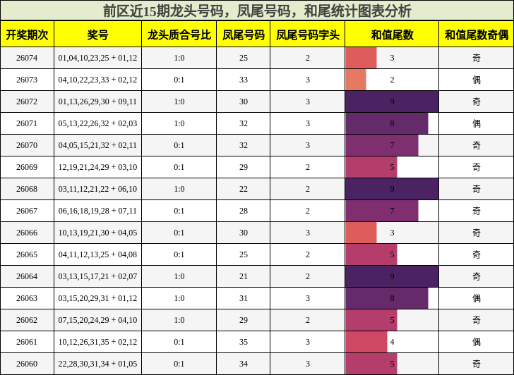 龙头号码分析,凤尾号码分析,和尾分析