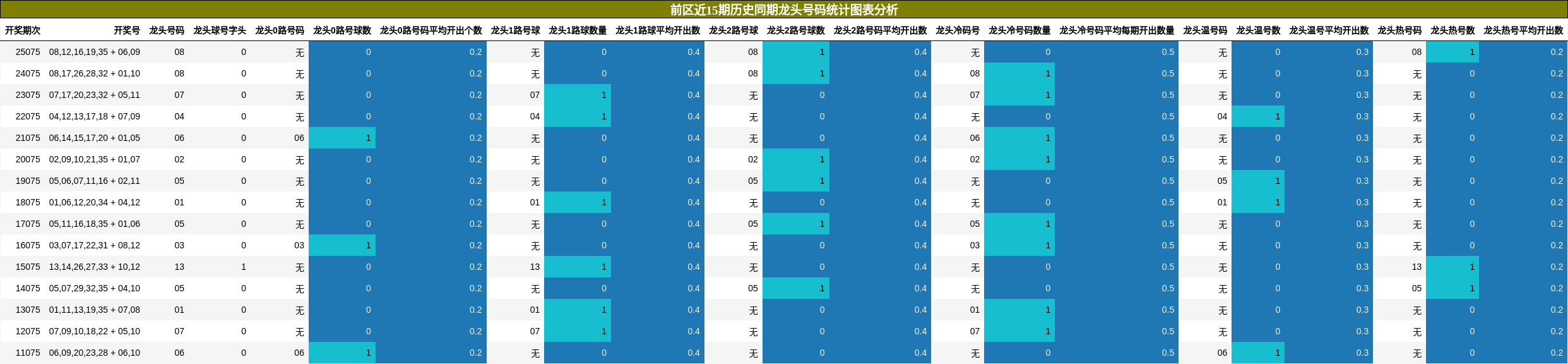 前区近15期历史同期龙头号码统计图表分析