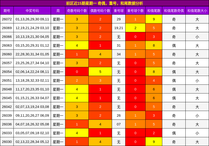 奇偶分析，重号分析，和尾分析