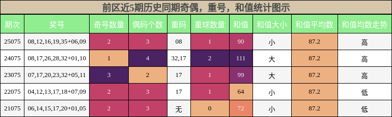 奇偶分析，重号分析，和值分析