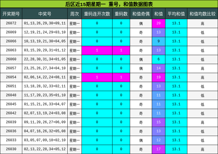 重号分析,和值分析