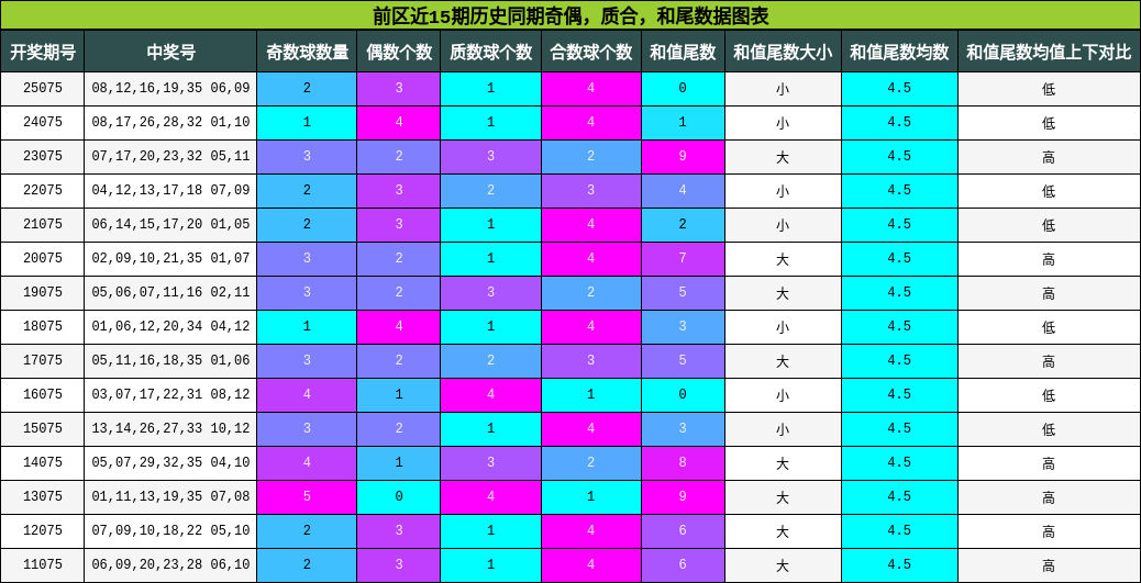 奇偶分析,质合分析,和尾分析