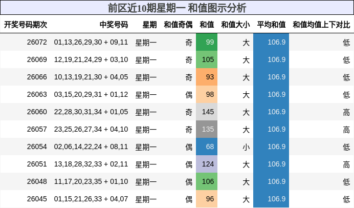 前区近10期星期一 和值图示分析
