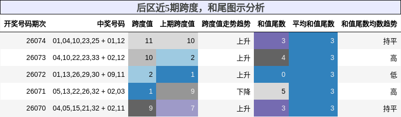 后区近5期跨度,和尾图示分析