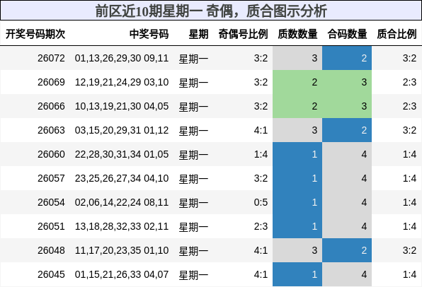 前区近10期星期一 奇偶,质合图示分析
