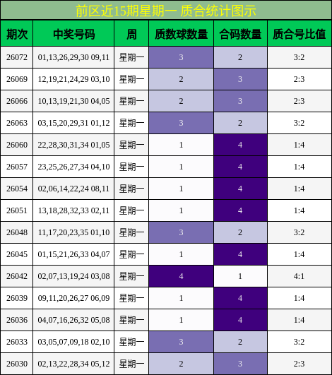 前区近15期星期一 质合统计图示