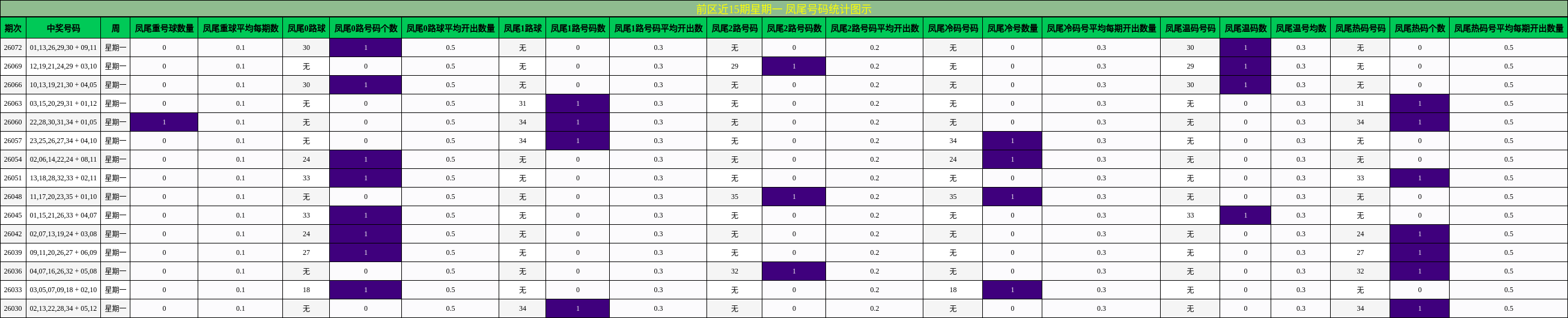 前区近15期星期一 凤尾号码统计图示
