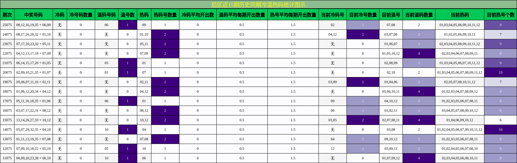 后区近15期历史同期冷温热码统计图示