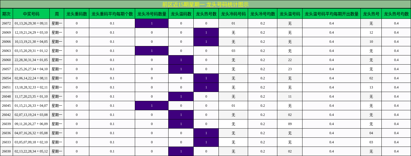 前区近15期星期一 龙头号码统计图示