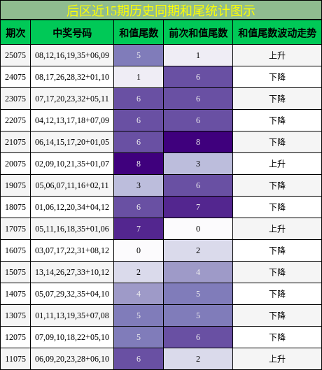 后区近15期历史同期和尾统计图示
