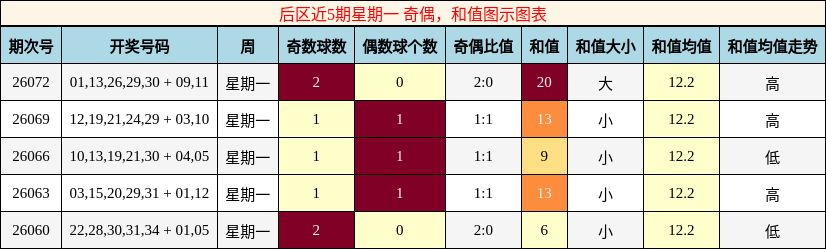 奇偶分析，和值分析