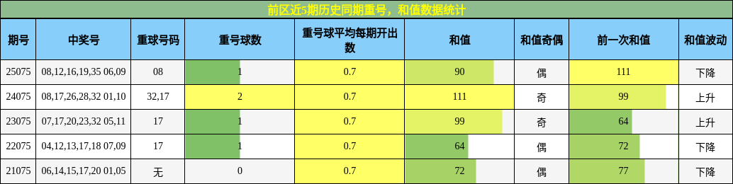 重号分析,和值分析