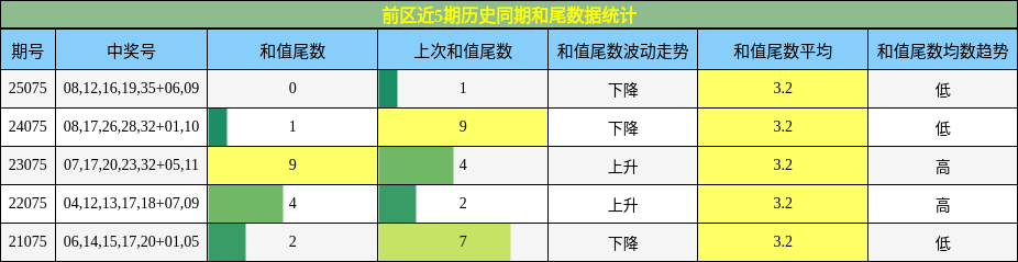 和尾分析