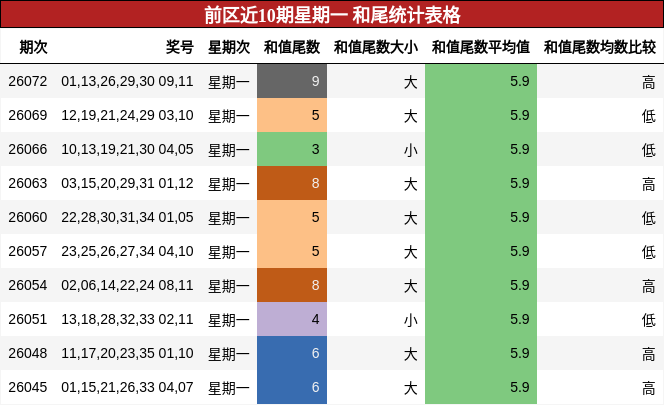 前区近10期星期一 和尾统计表格