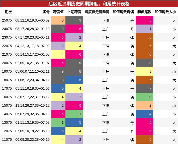后区近15期历史同期跨度，和尾统计表格