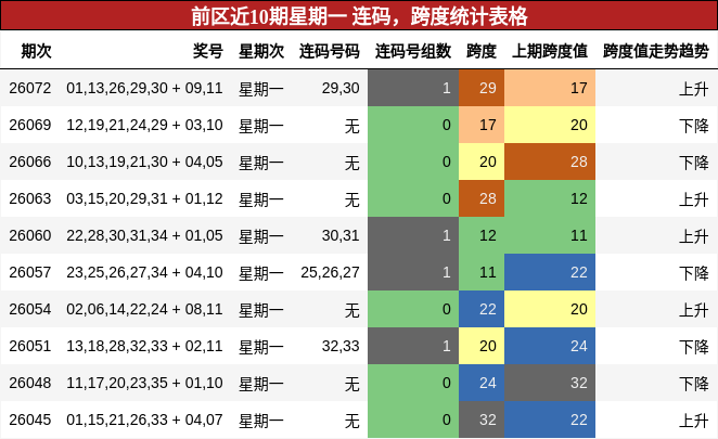 前区近10期星期一 连码，跨度统计表格