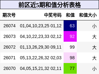 前区近5期和值分析表格