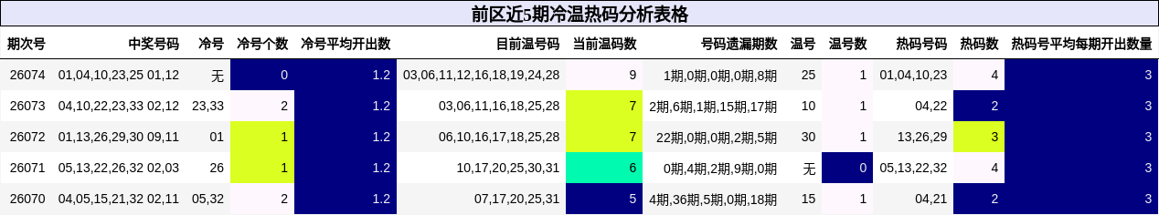 前区近5期冷温热码分析表格