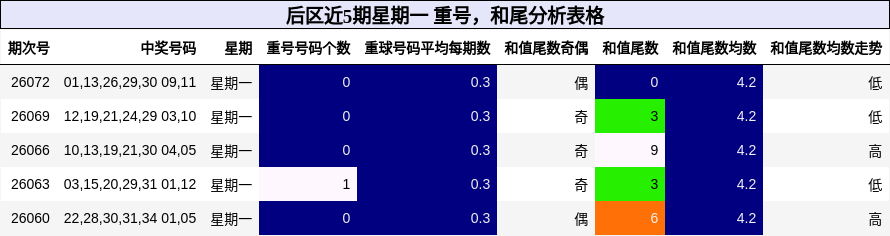 后区近5期星期一 重号，和尾分析表格