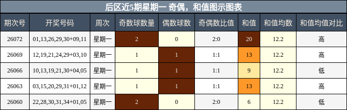 奇偶分析，和值分析