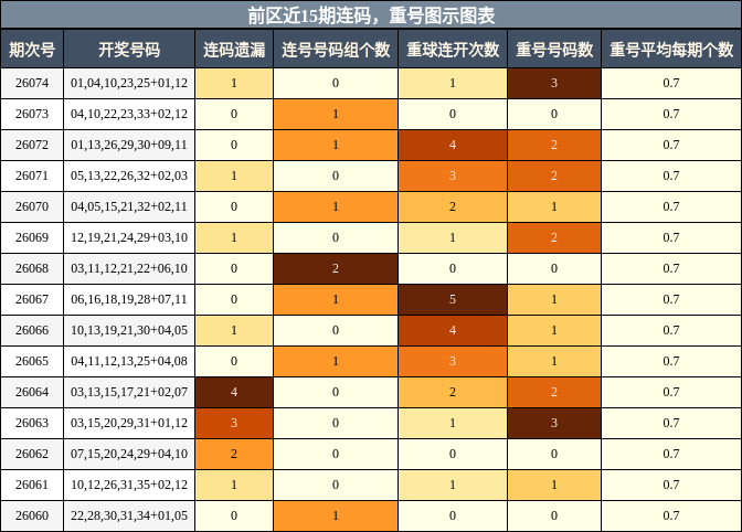 连码分析，重号分析