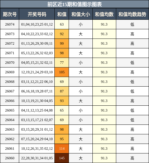 和值分析