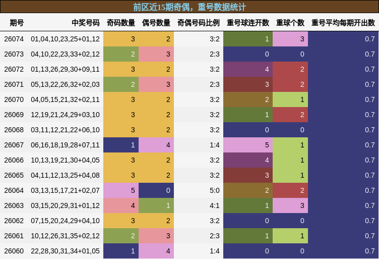 奇偶分析,重号分析