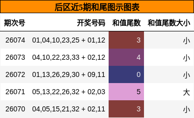 和尾分析