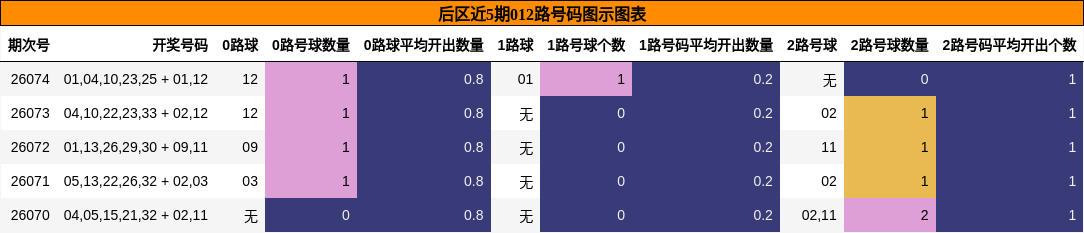 012路号码分析