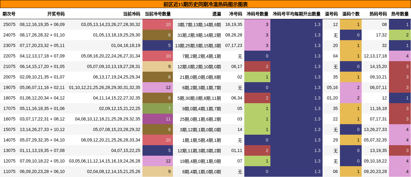 冷温热码分析