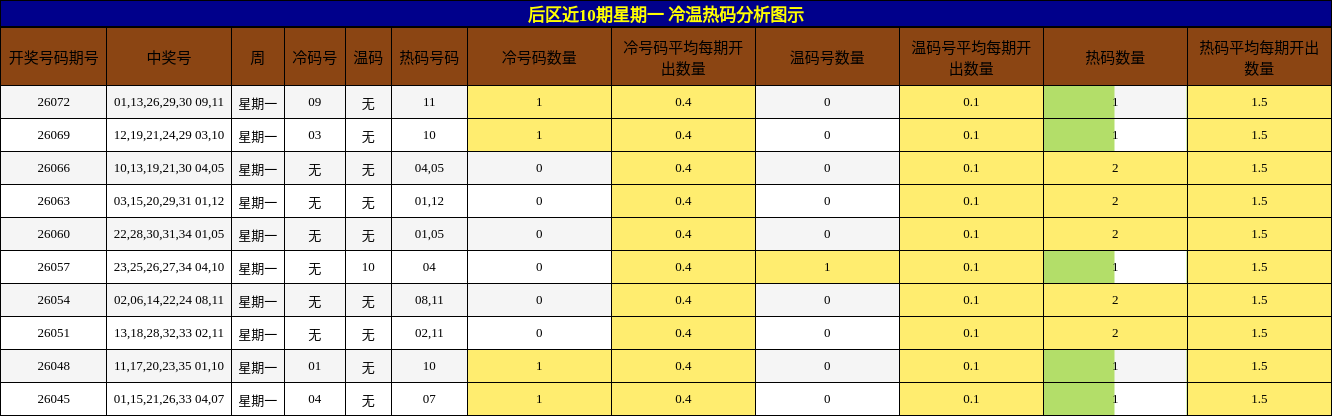 冷温热码分析