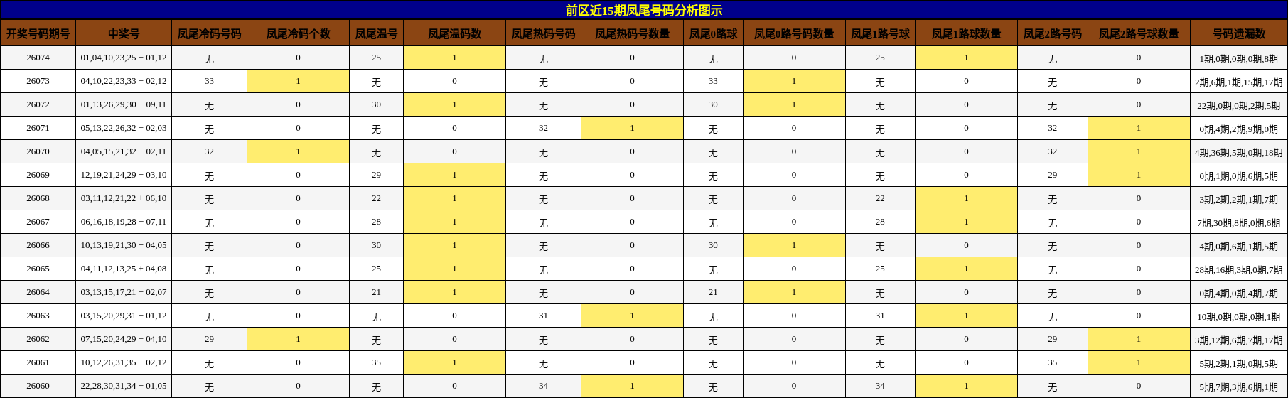 凤尾号码分析
