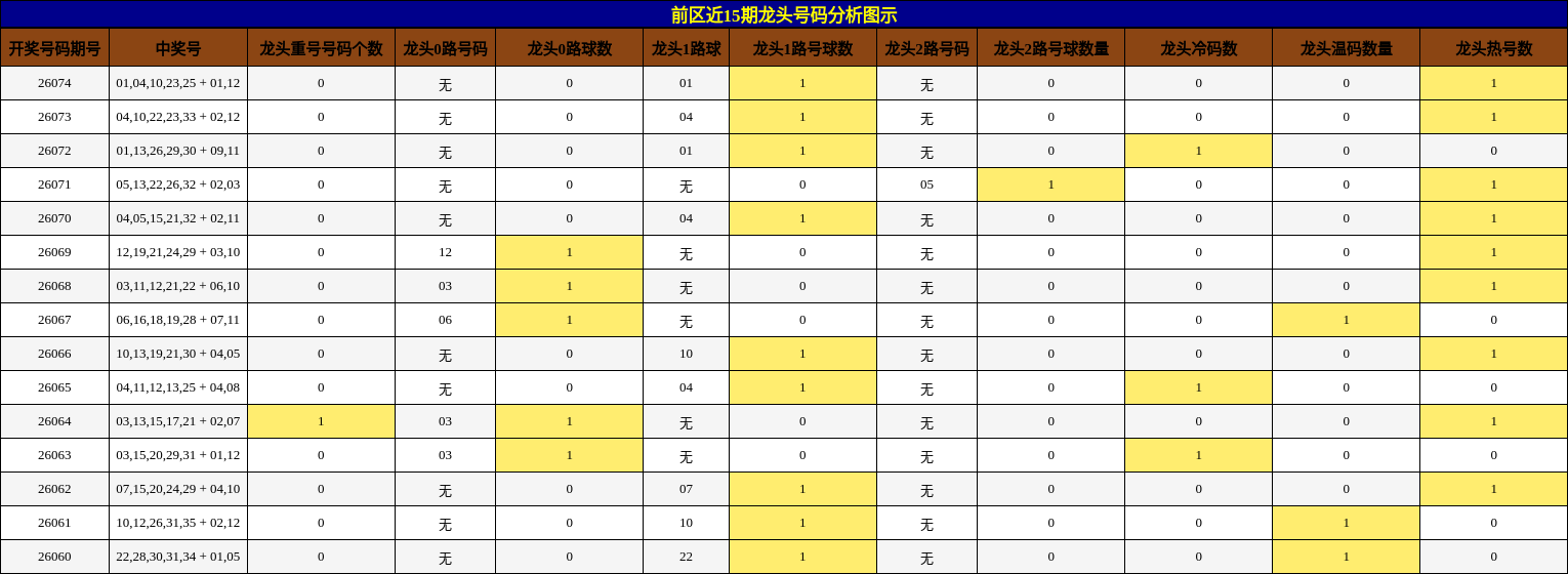 龙头号码分析