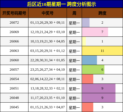 跨度分析