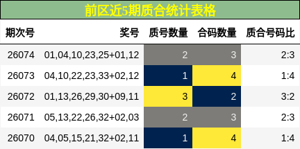 前区近5期质合统计表格