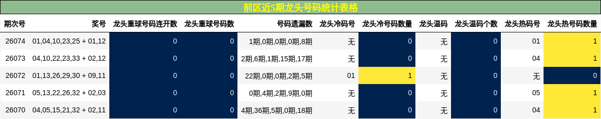 前区近5期龙头号码统计表格